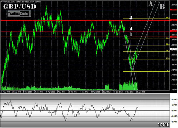 When TCI closes to -10%, the GBPUSD market is highly oversold