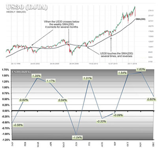 Explaining Technical Analysis S&R Levels by adding the Seasonality Patterns of each Financial Asset